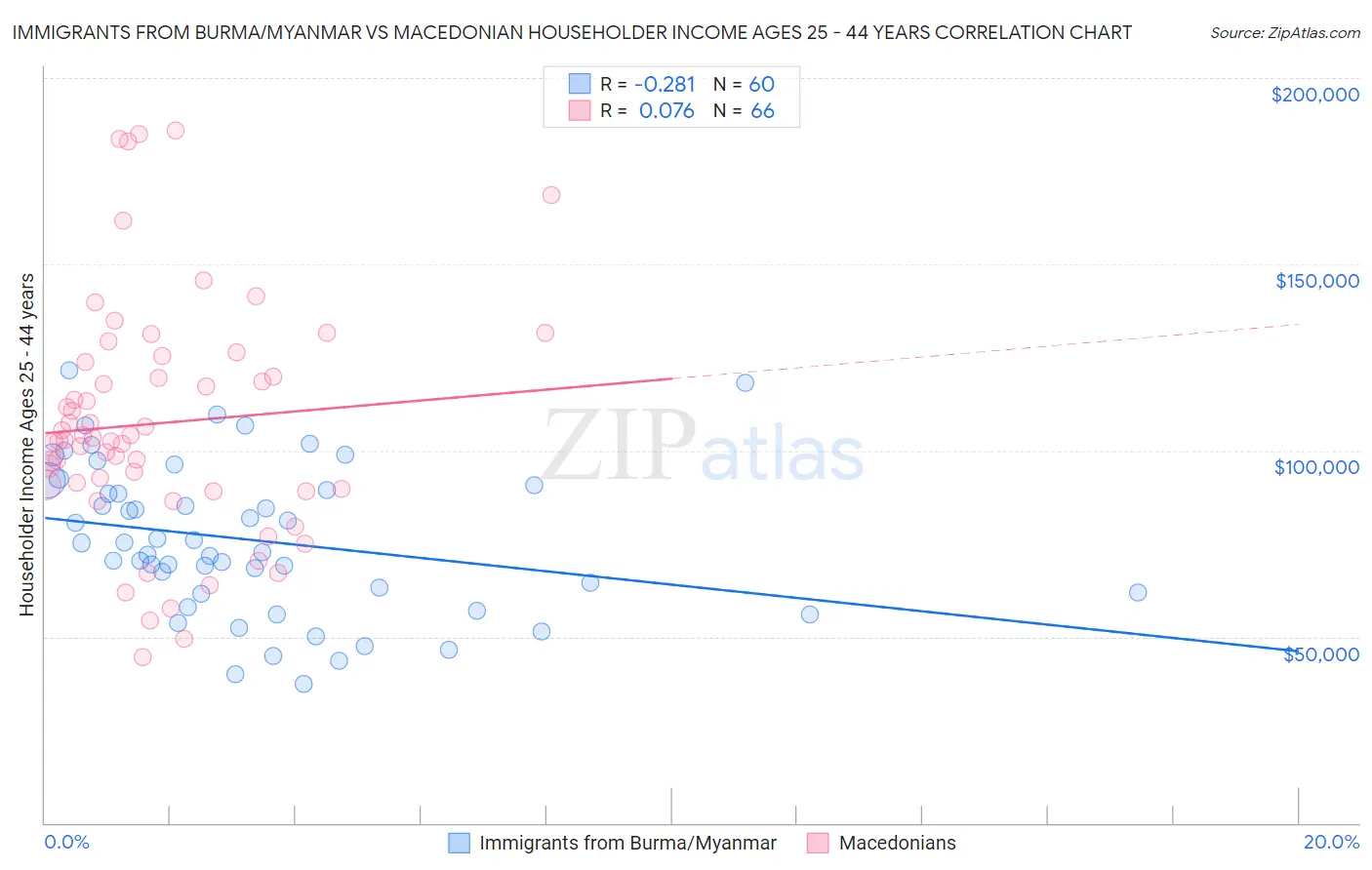 Immigrants from Burma/Myanmar vs Macedonian Householder Income Ages 25 - 44 years