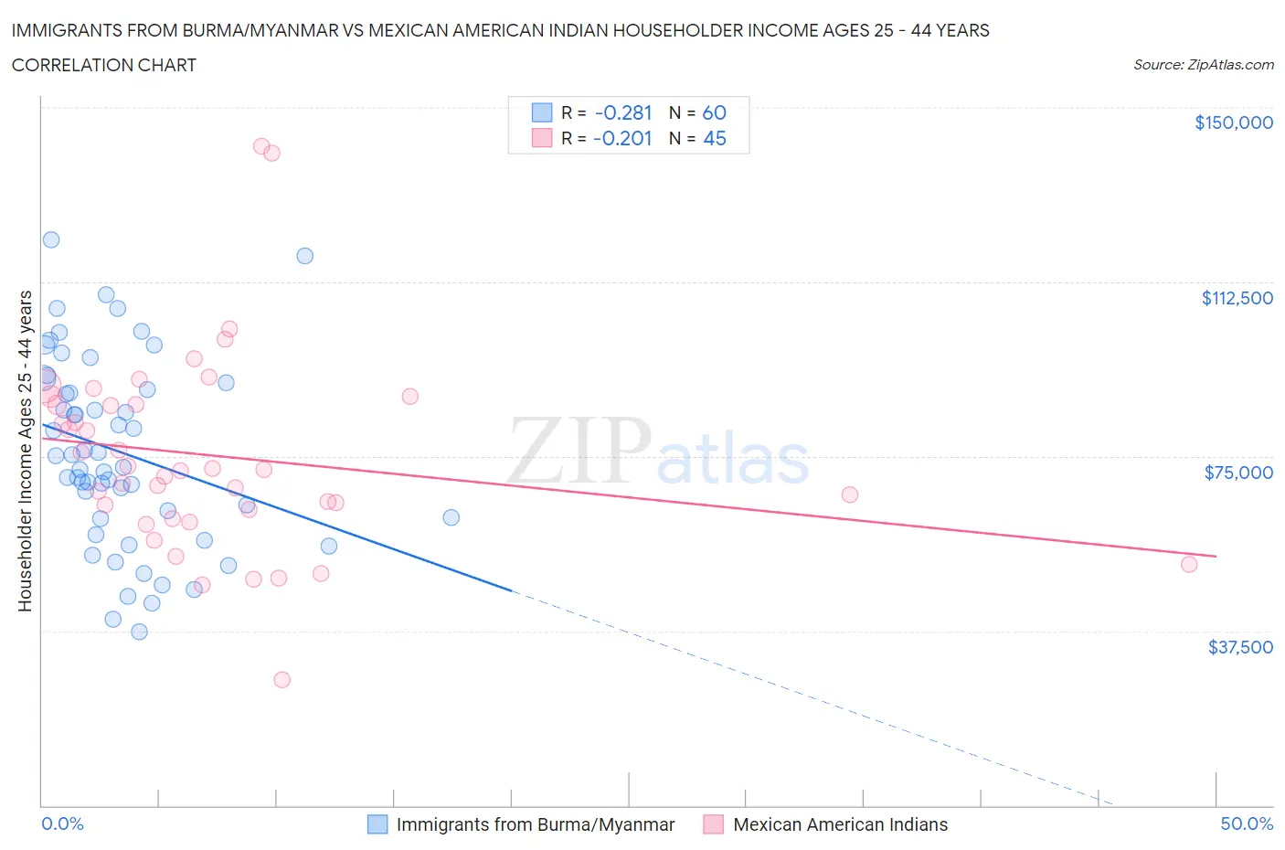 Immigrants from Burma/Myanmar vs Mexican American Indian Householder Income Ages 25 - 44 years