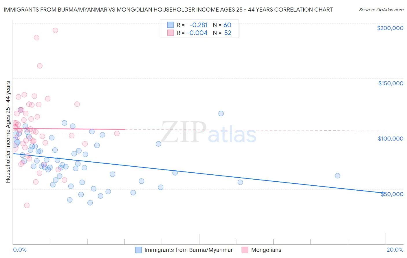 Immigrants from Burma/Myanmar vs Mongolian Householder Income Ages 25 - 44 years