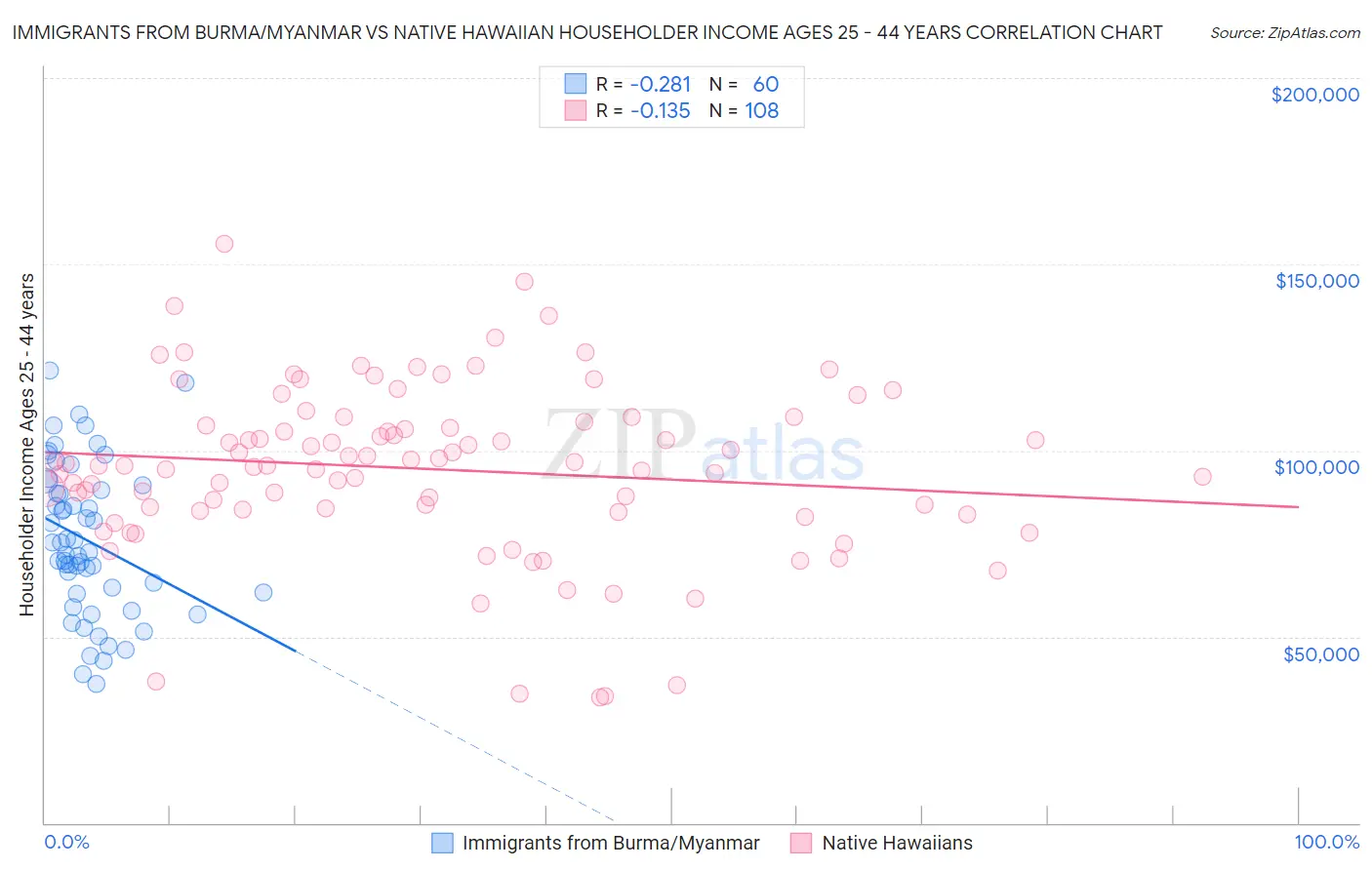 Immigrants from Burma/Myanmar vs Native Hawaiian Householder Income Ages 25 - 44 years