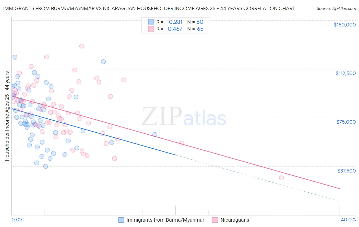 Immigrants from Burma/Myanmar vs Nicaraguan Householder Income Ages 25 - 44 years