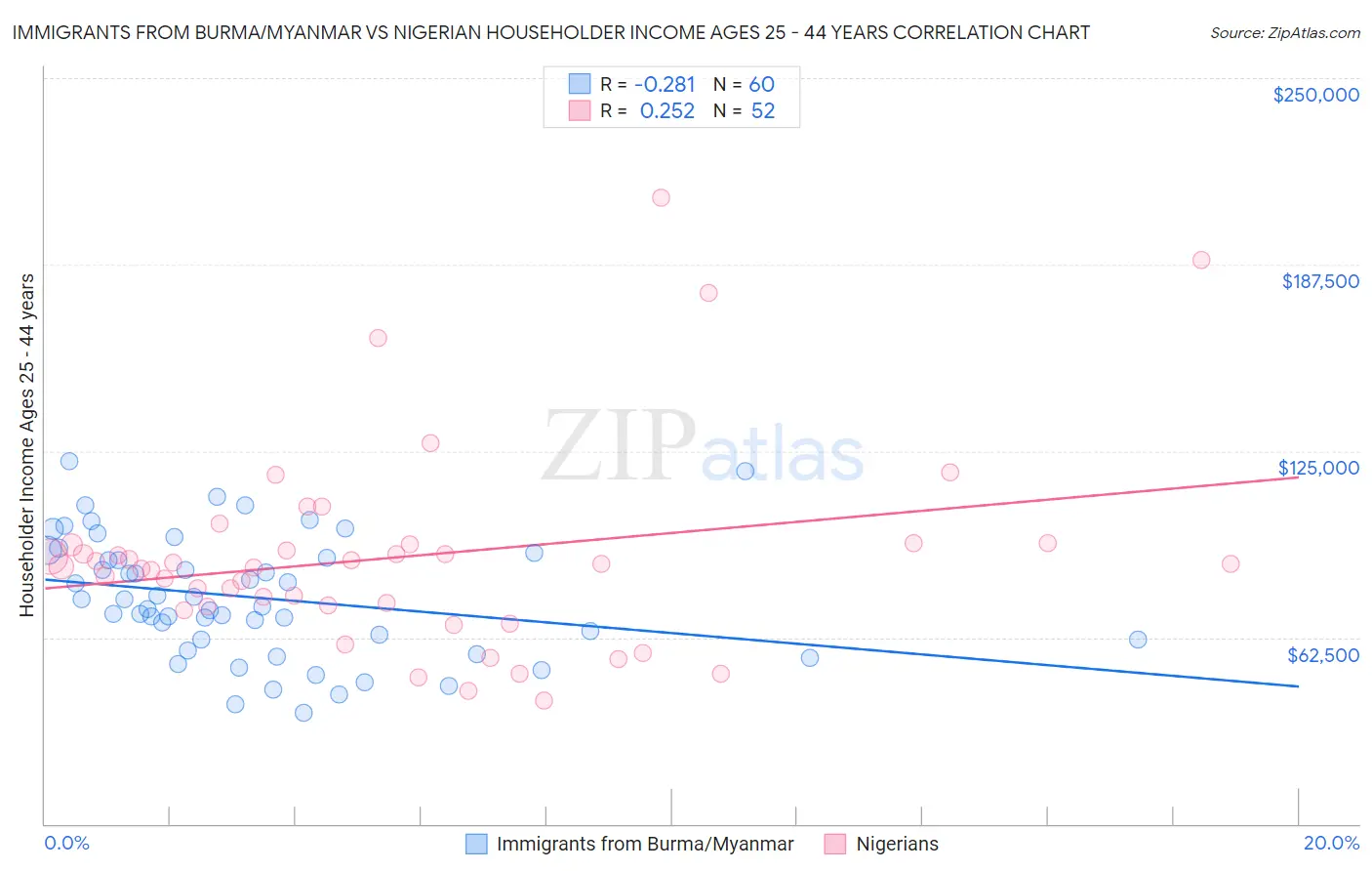 Immigrants from Burma/Myanmar vs Nigerian Householder Income Ages 25 - 44 years