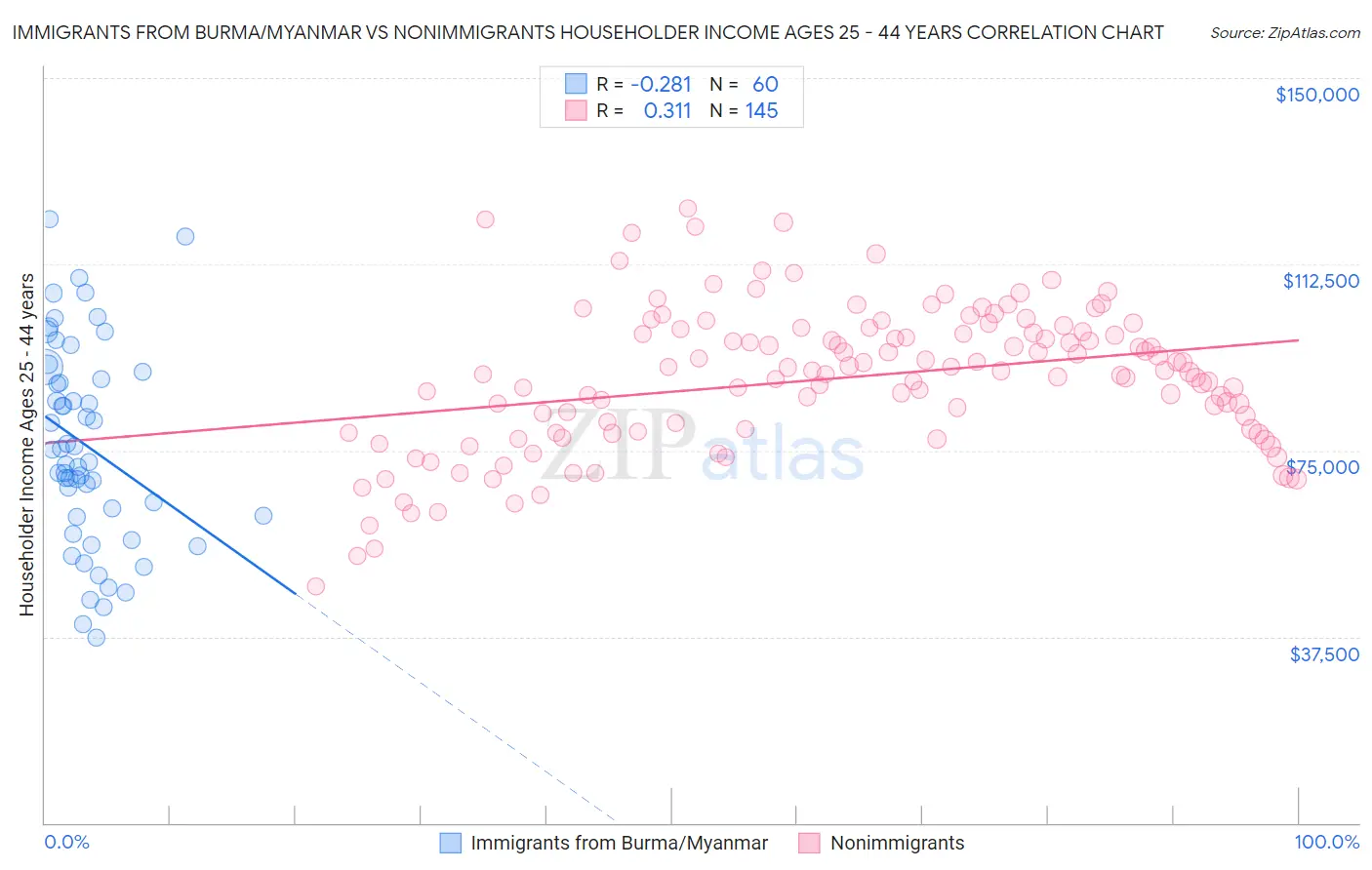 Immigrants from Burma/Myanmar vs Nonimmigrants Householder Income Ages 25 - 44 years