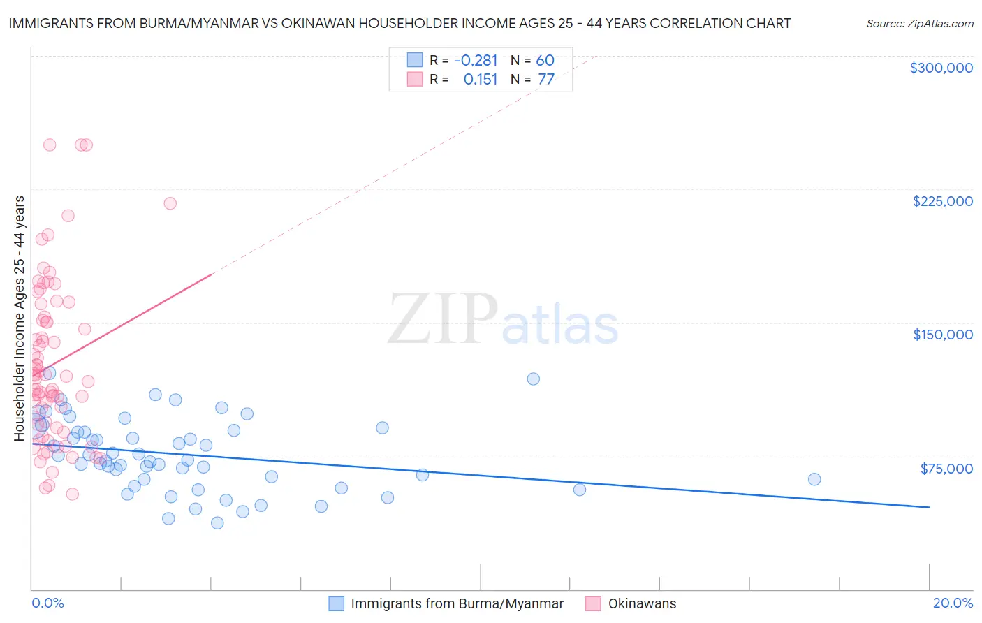 Immigrants from Burma/Myanmar vs Okinawan Householder Income Ages 25 - 44 years