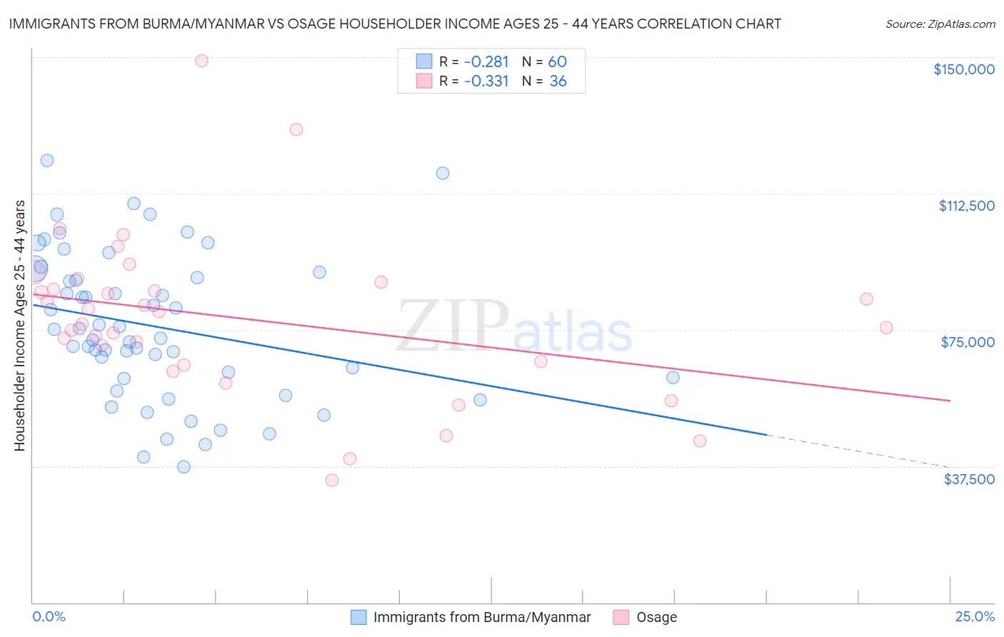 Immigrants from Burma/Myanmar vs Osage Householder Income Ages 25 - 44 years