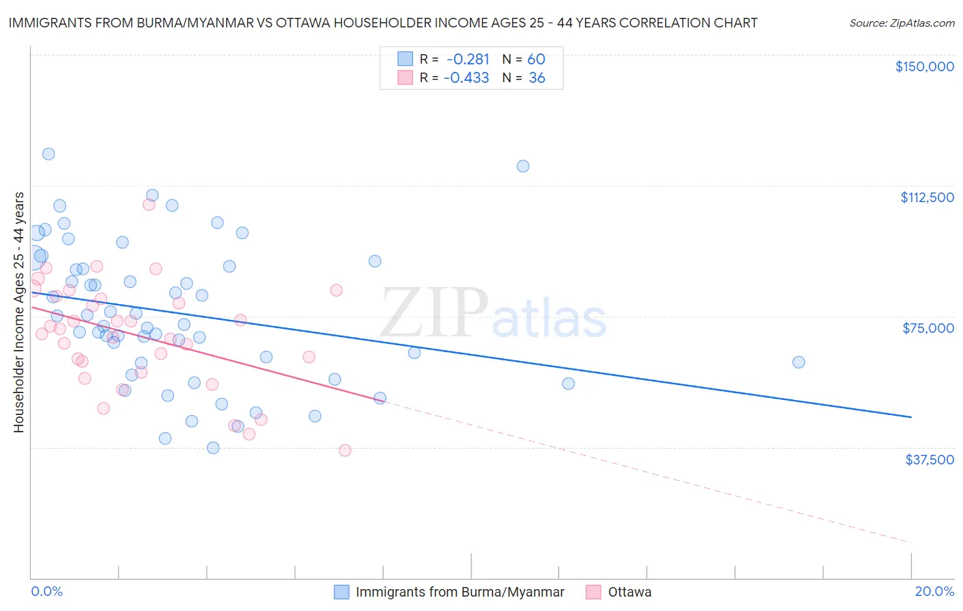Immigrants from Burma/Myanmar vs Ottawa Householder Income Ages 25 - 44 years