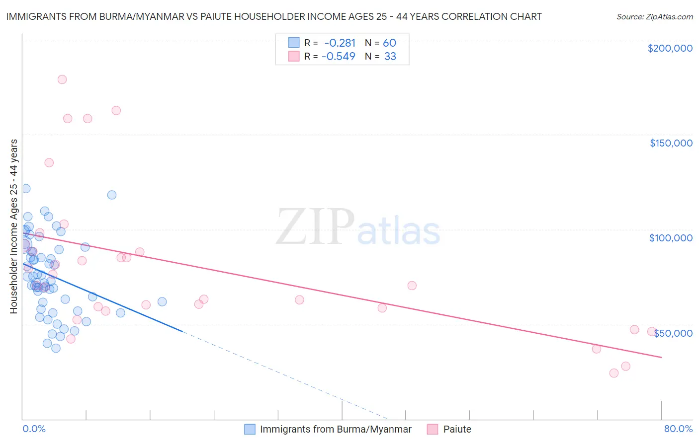 Immigrants from Burma/Myanmar vs Paiute Householder Income Ages 25 - 44 years