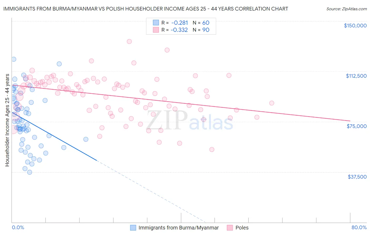 Immigrants from Burma/Myanmar vs Polish Householder Income Ages 25 - 44 years