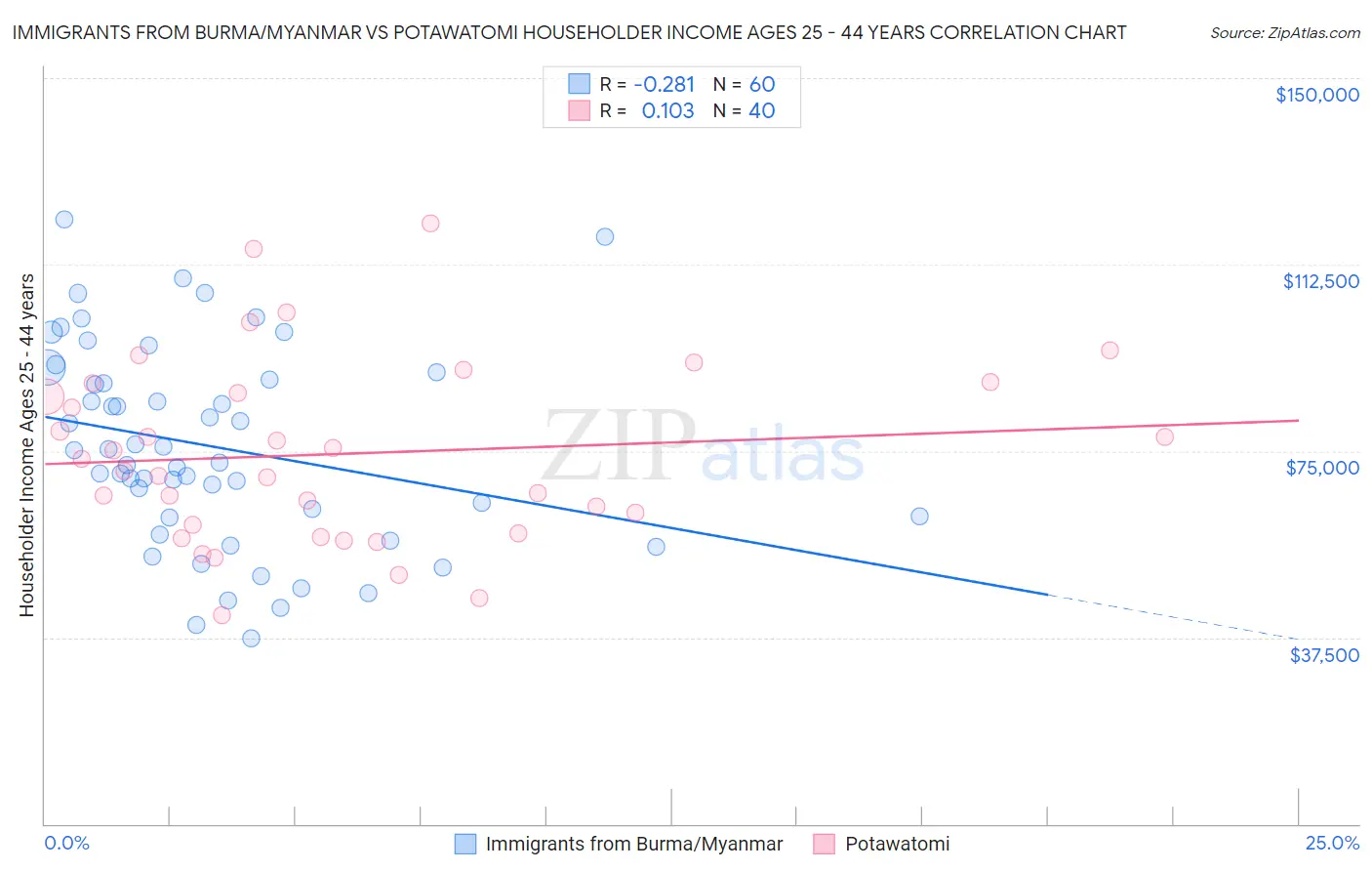 Immigrants from Burma/Myanmar vs Potawatomi Householder Income Ages 25 - 44 years