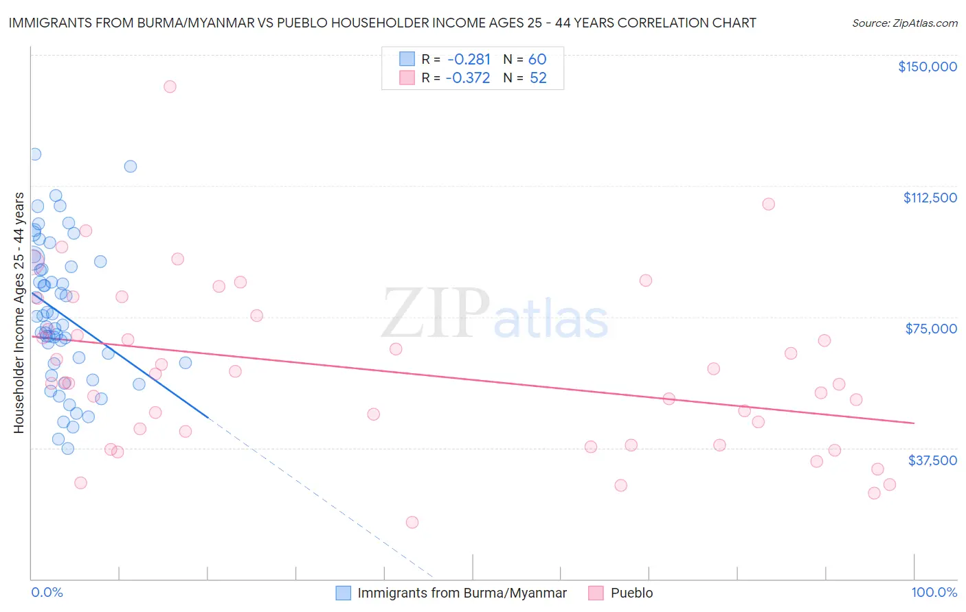 Immigrants from Burma/Myanmar vs Pueblo Householder Income Ages 25 - 44 years