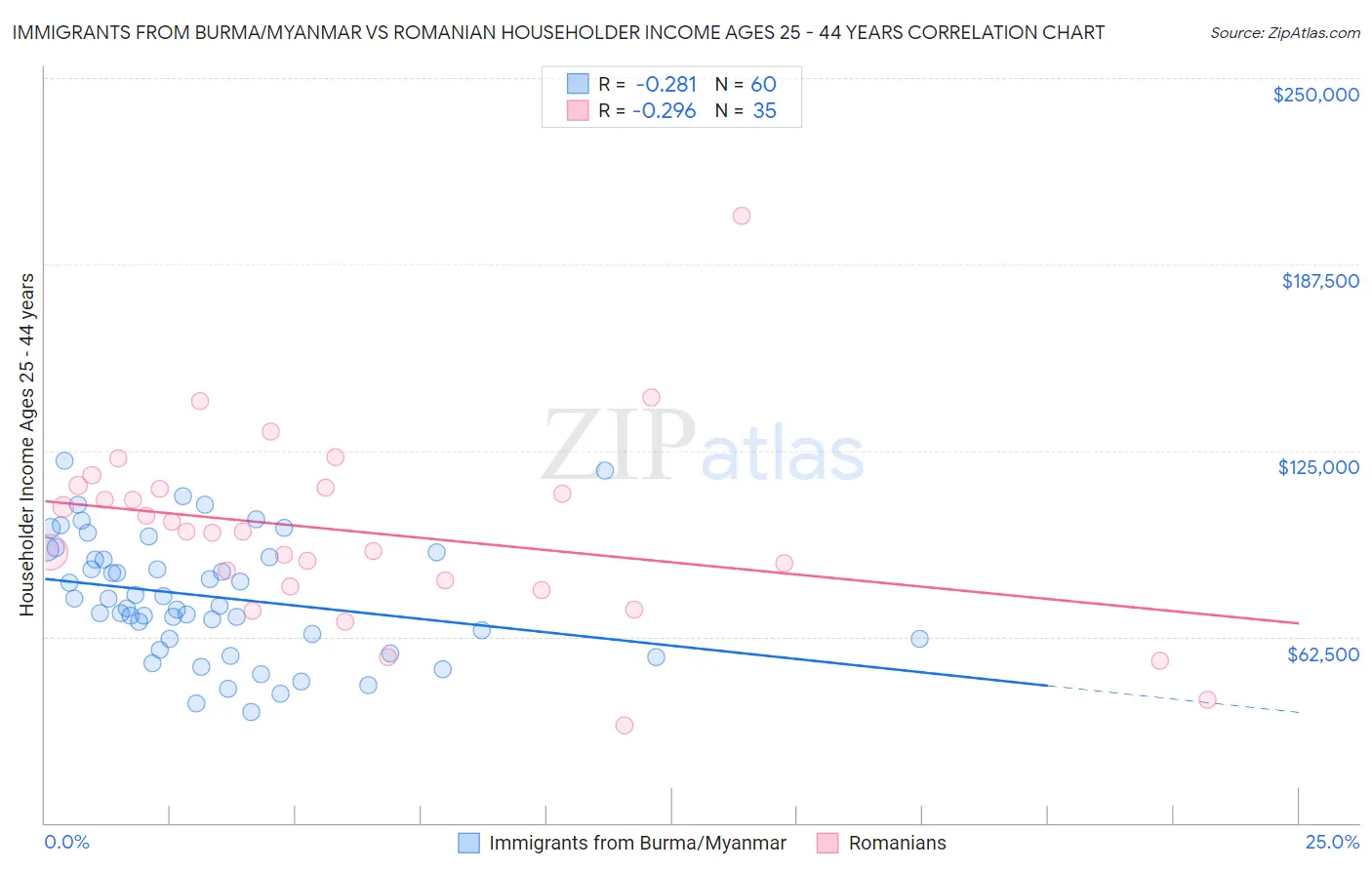 Immigrants from Burma/Myanmar vs Romanian Householder Income Ages 25 - 44 years