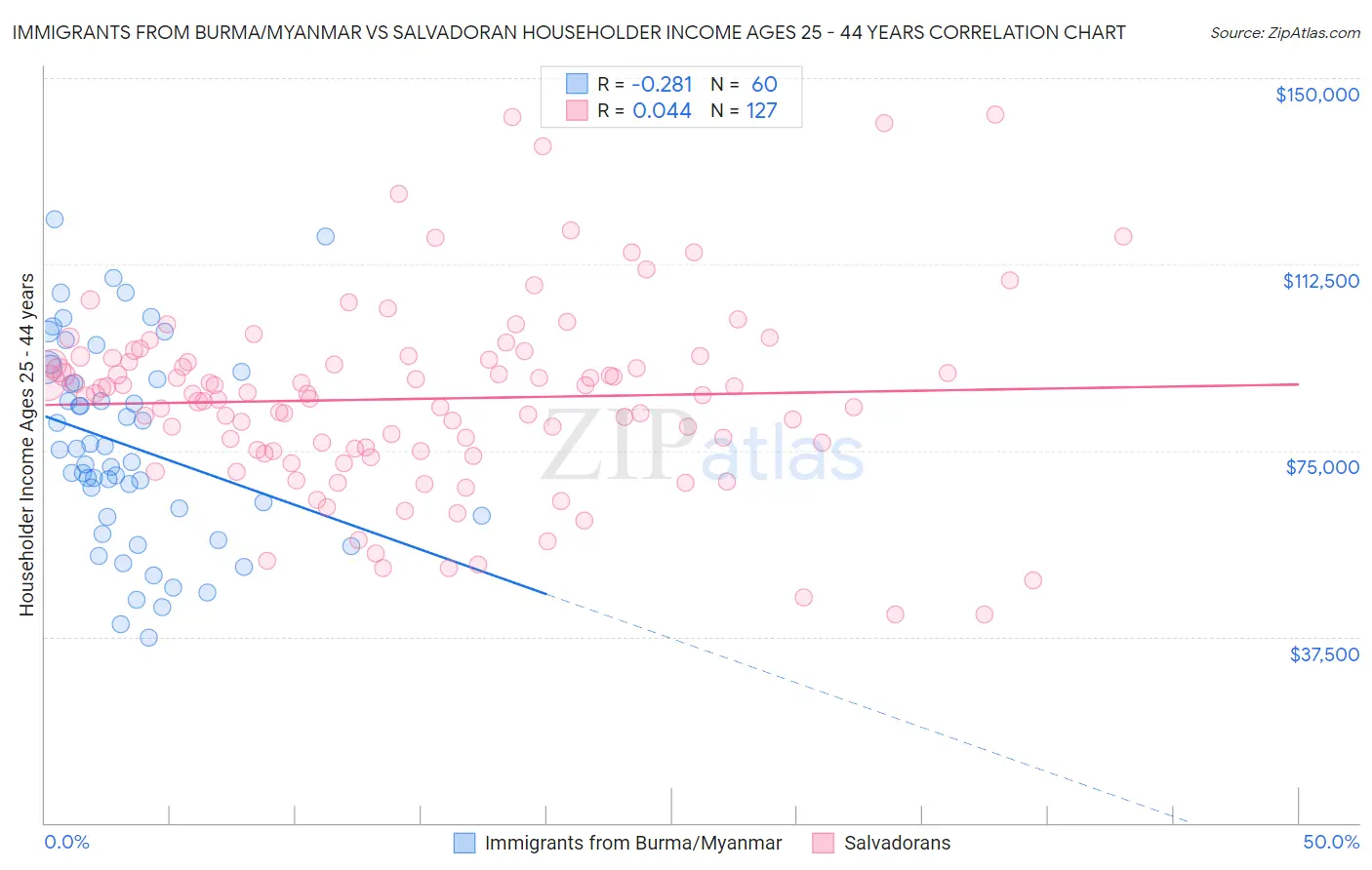 Immigrants from Burma/Myanmar vs Salvadoran Householder Income Ages 25 - 44 years