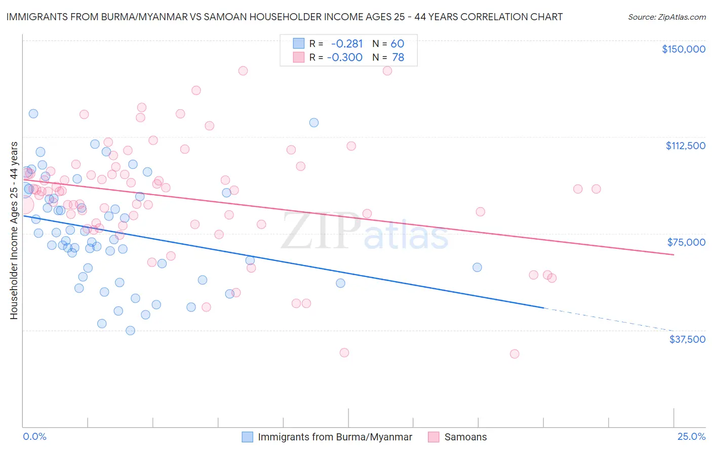Immigrants from Burma/Myanmar vs Samoan Householder Income Ages 25 - 44 years