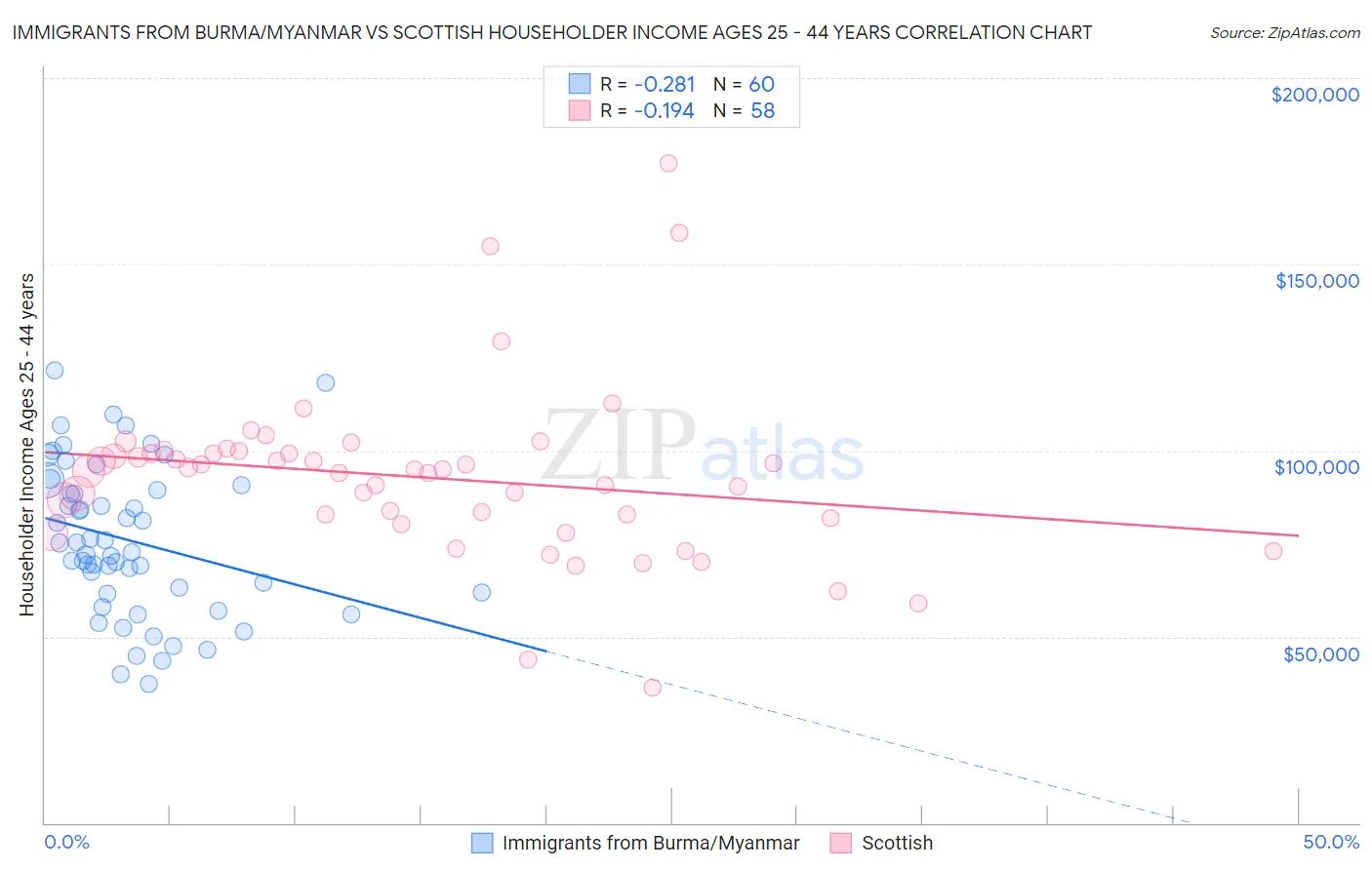 Immigrants from Burma/Myanmar vs Scottish Householder Income Ages 25 - 44 years