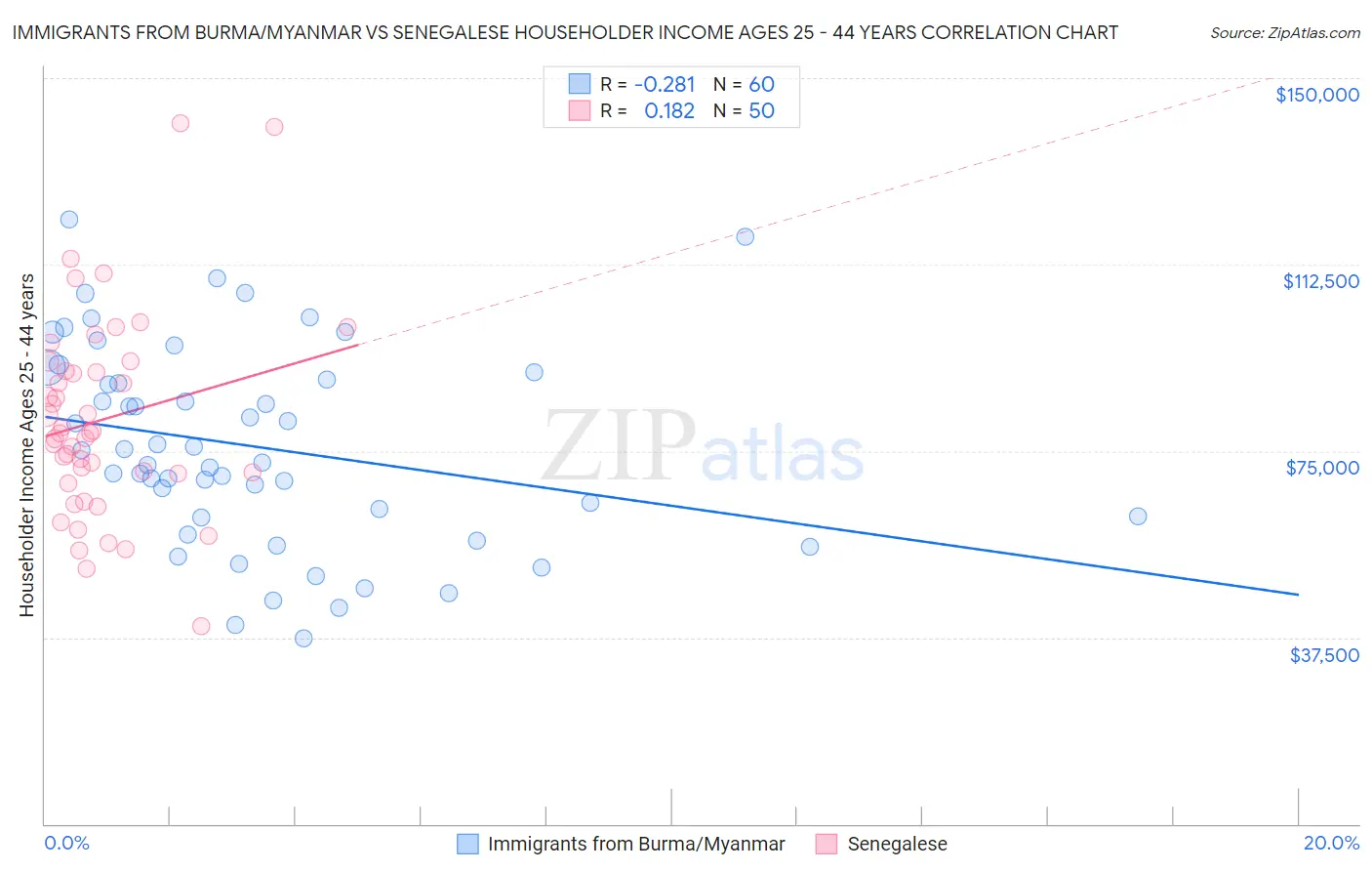 Immigrants from Burma/Myanmar vs Senegalese Householder Income Ages 25 - 44 years