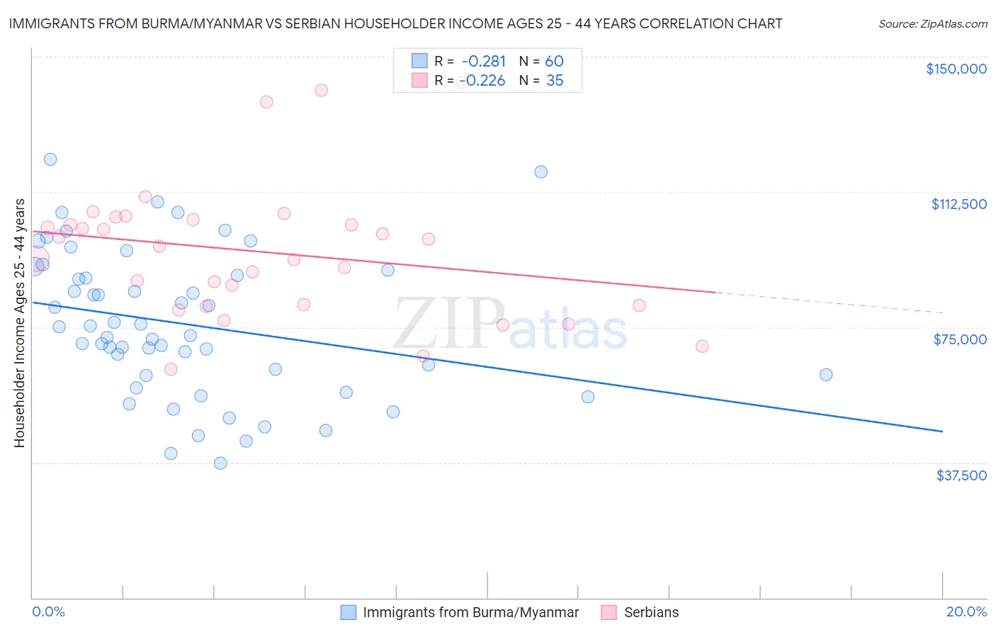 Immigrants from Burma/Myanmar vs Serbian Householder Income Ages 25 - 44 years