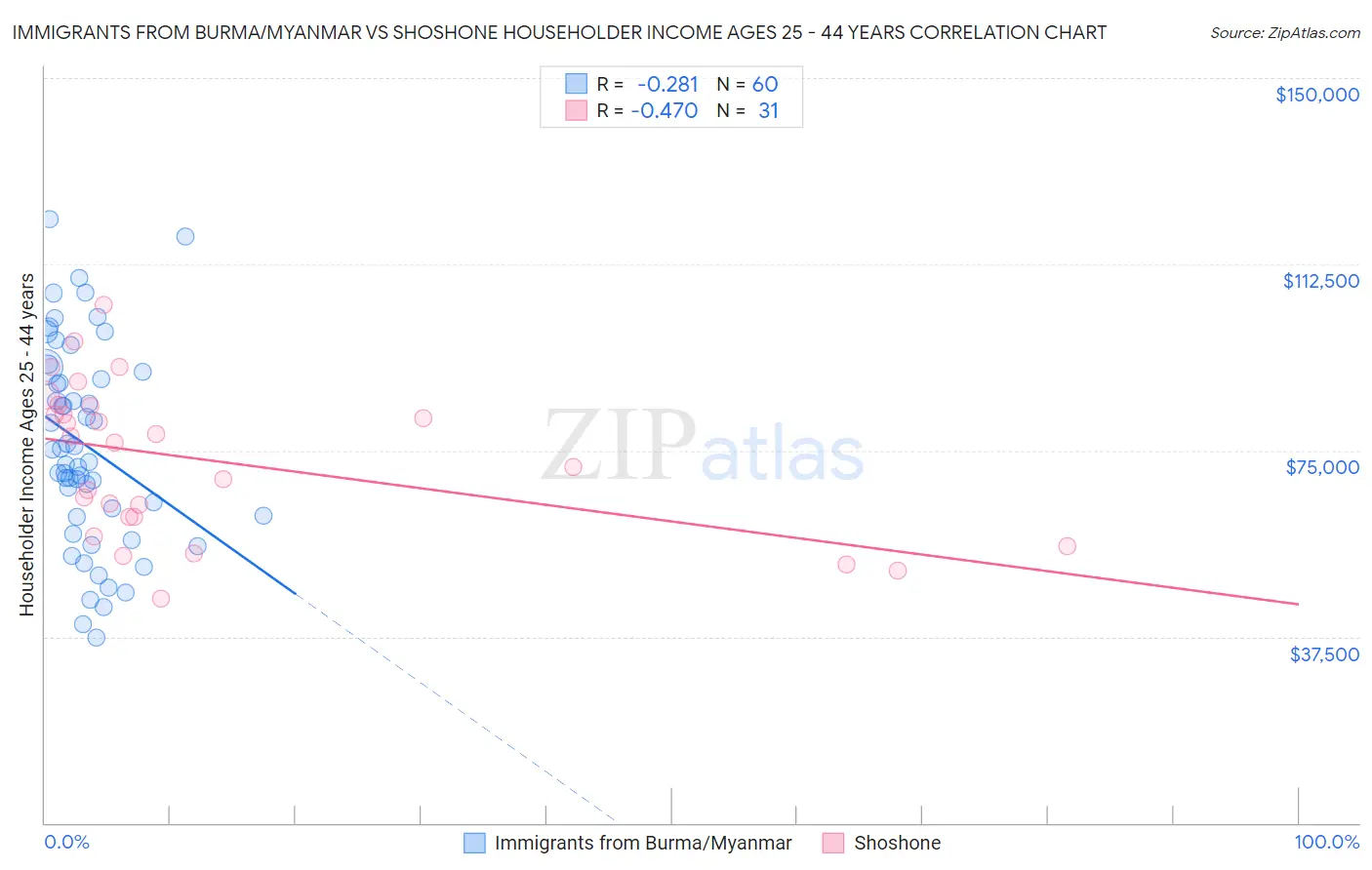 Immigrants from Burma/Myanmar vs Shoshone Householder Income Ages 25 - 44 years