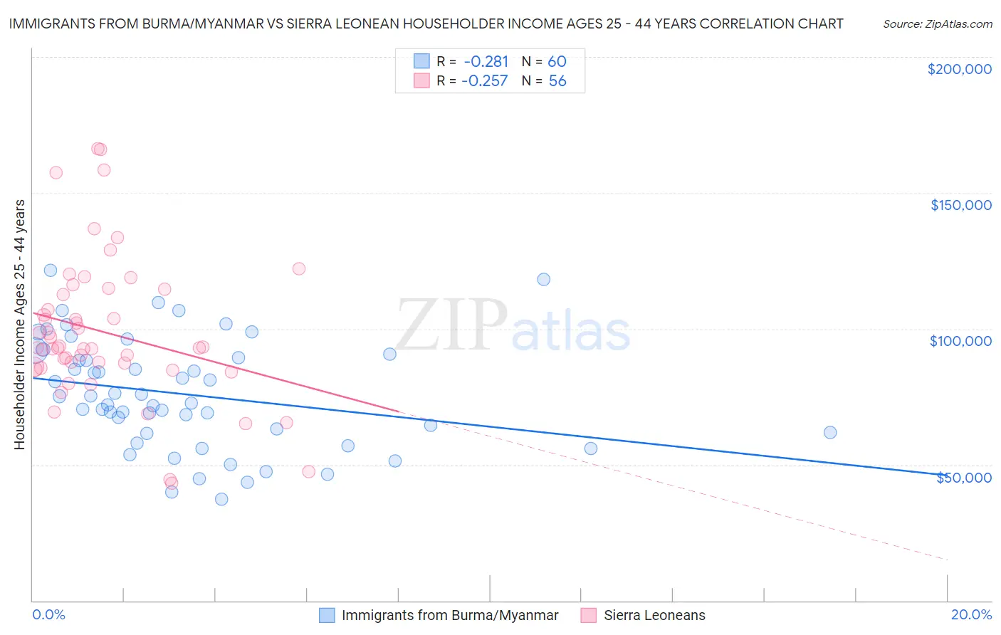 Immigrants from Burma/Myanmar vs Sierra Leonean Householder Income Ages 25 - 44 years