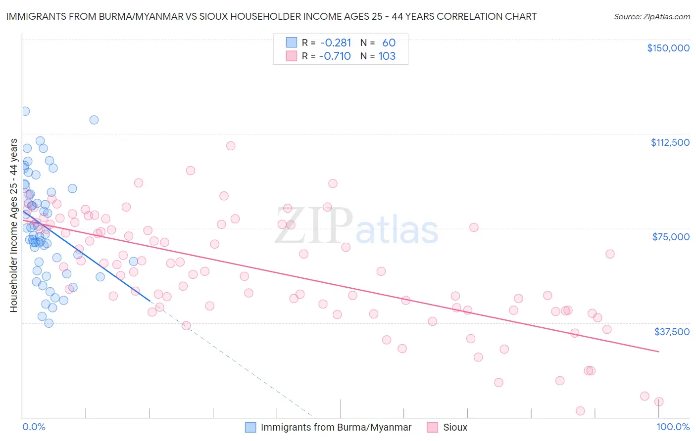 Immigrants from Burma/Myanmar vs Sioux Householder Income Ages 25 - 44 years