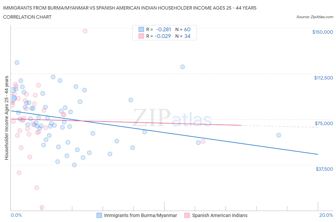 Immigrants from Burma/Myanmar vs Spanish American Indian Householder Income Ages 25 - 44 years
