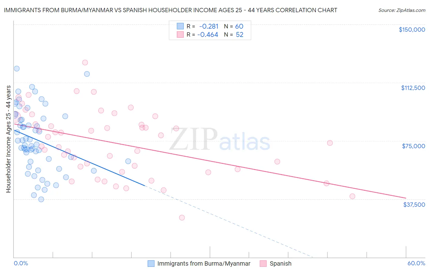 Immigrants from Burma/Myanmar vs Spanish Householder Income Ages 25 - 44 years