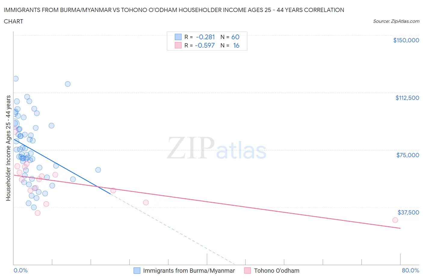 Immigrants from Burma/Myanmar vs Tohono O'odham Householder Income Ages 25 - 44 years
