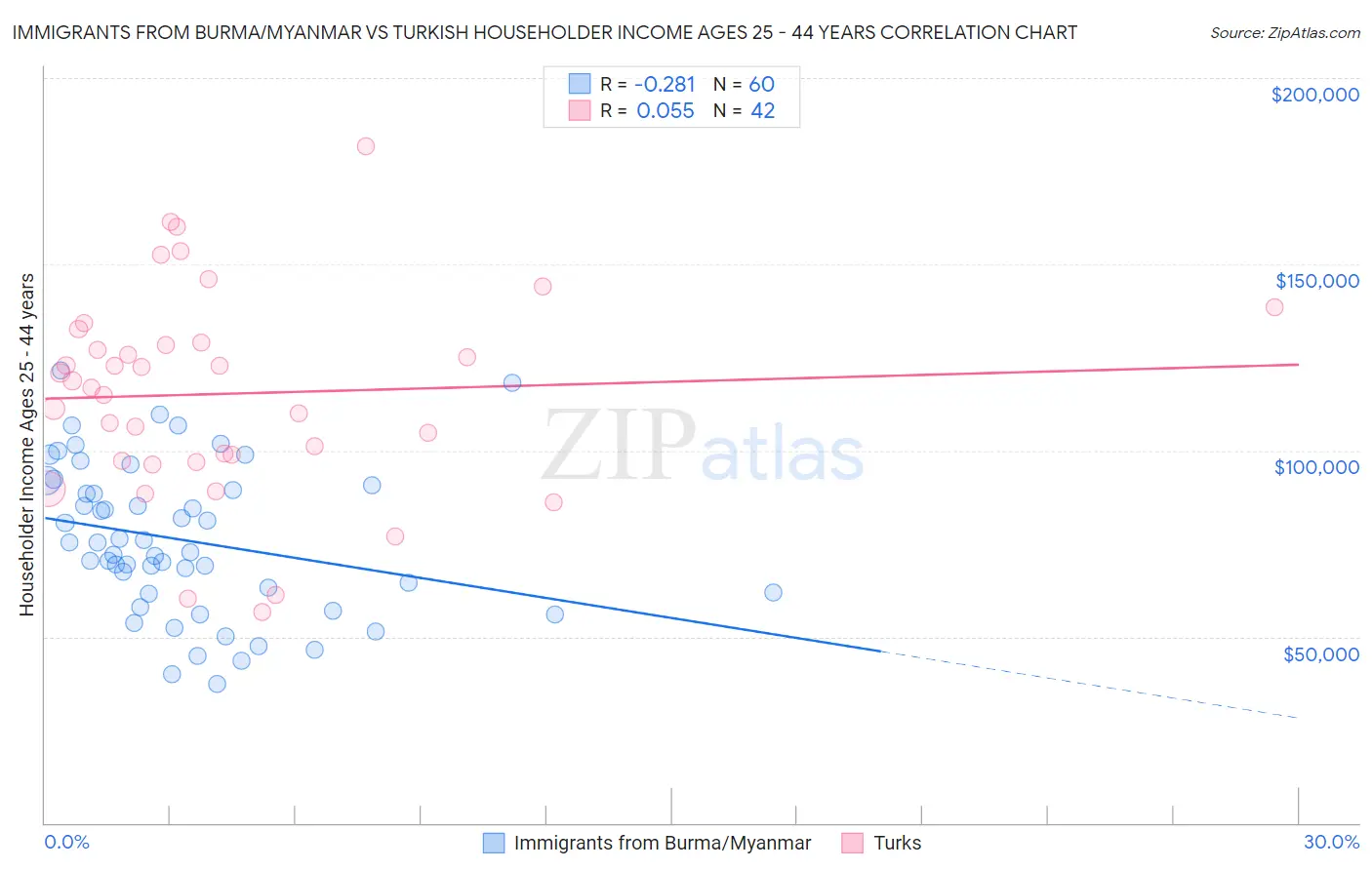 Immigrants from Burma/Myanmar vs Turkish Householder Income Ages 25 - 44 years