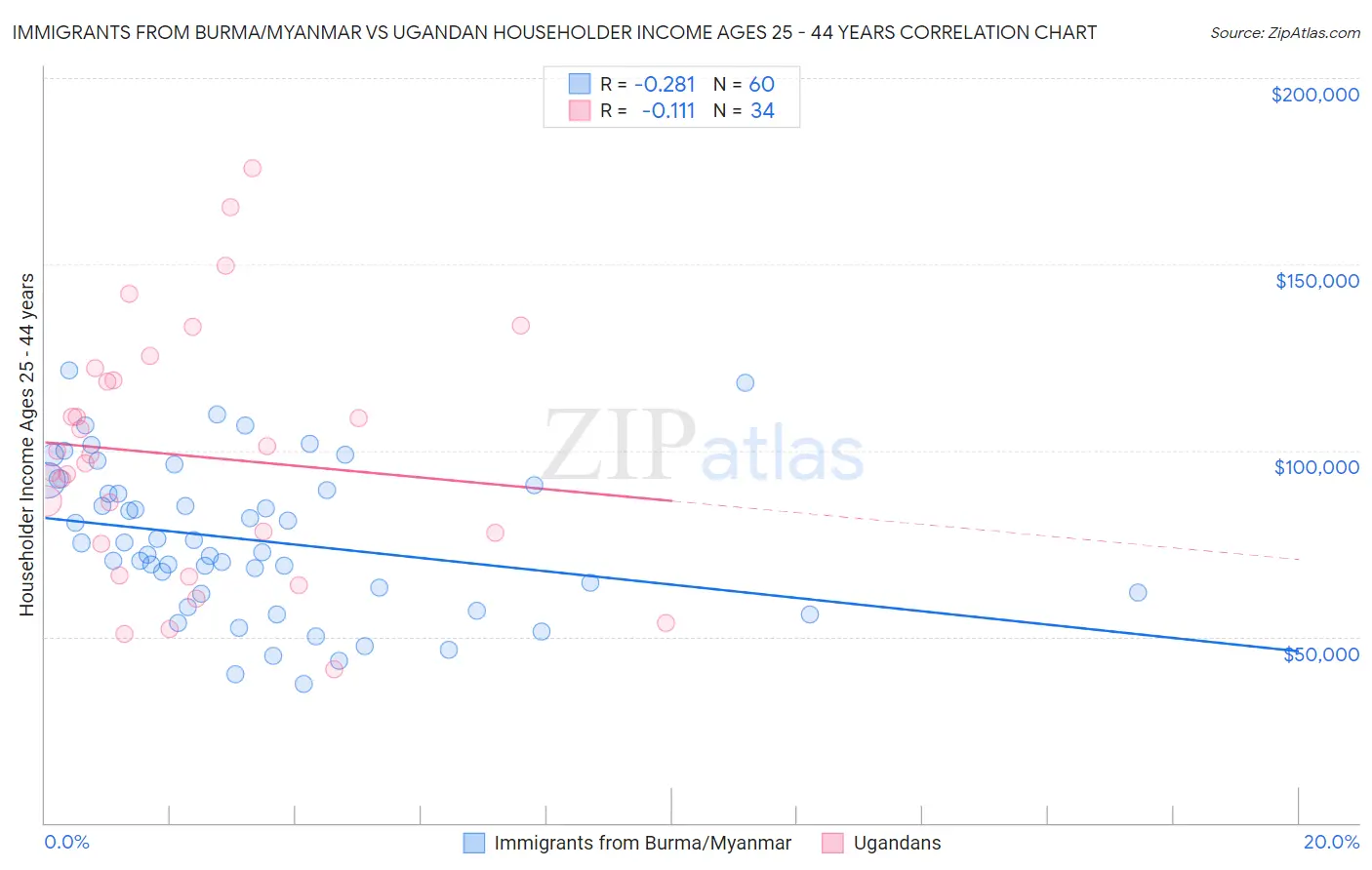 Immigrants from Burma/Myanmar vs Ugandan Householder Income Ages 25 - 44 years