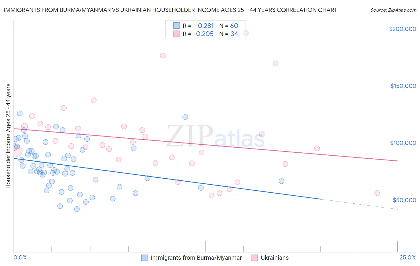 Immigrants from Burma/Myanmar vs Ukrainian Householder Income Ages 25 - 44 years