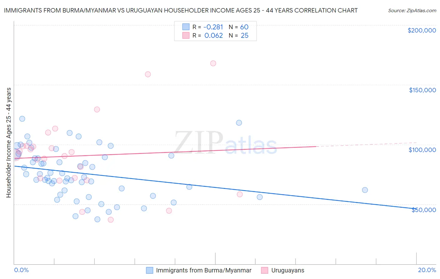 Immigrants from Burma/Myanmar vs Uruguayan Householder Income Ages 25 - 44 years