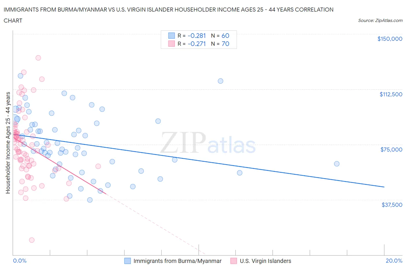 Immigrants from Burma/Myanmar vs U.S. Virgin Islander Householder Income Ages 25 - 44 years