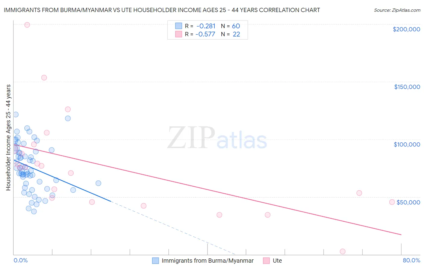 Immigrants from Burma/Myanmar vs Ute Householder Income Ages 25 - 44 years