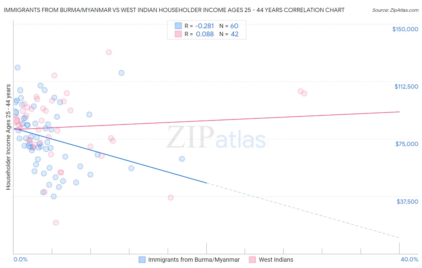 Immigrants from Burma/Myanmar vs West Indian Householder Income Ages 25 - 44 years