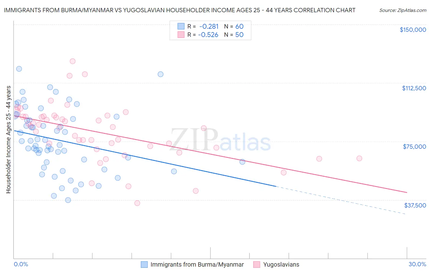 Immigrants from Burma/Myanmar vs Yugoslavian Householder Income Ages 25 - 44 years