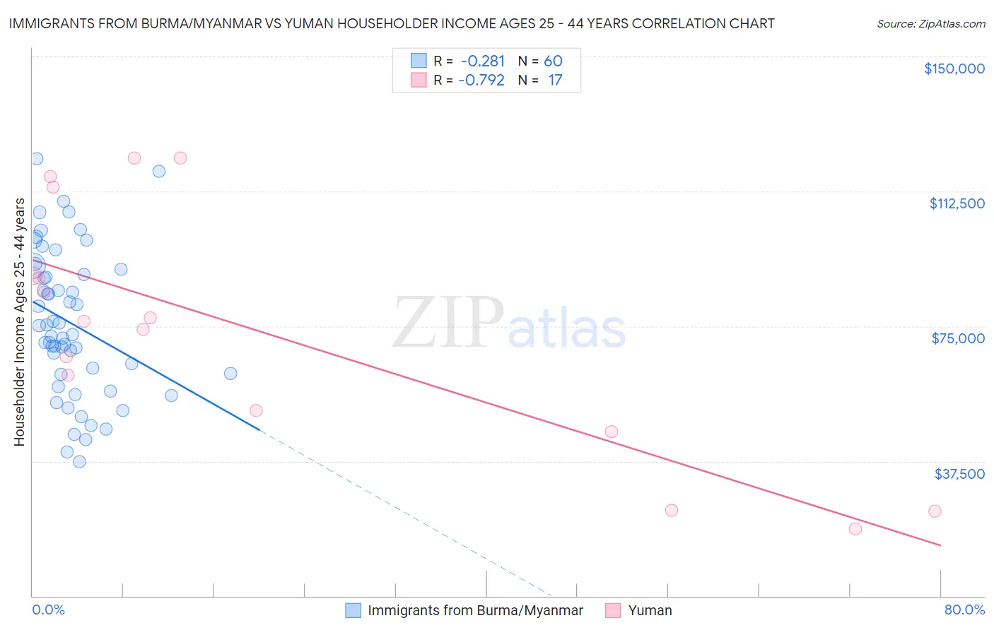 Immigrants from Burma/Myanmar vs Yuman Householder Income Ages 25 - 44 years