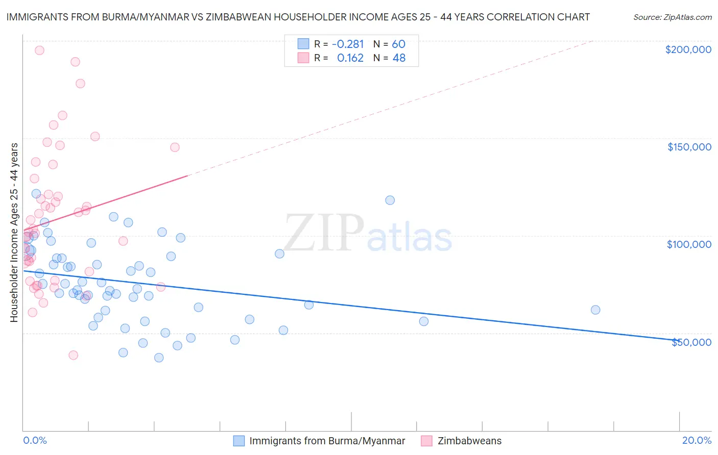 Immigrants from Burma/Myanmar vs Zimbabwean Householder Income Ages 25 - 44 years