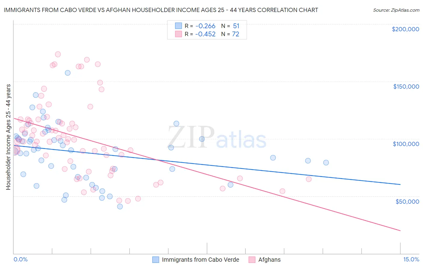 Immigrants from Cabo Verde vs Afghan Householder Income Ages 25 - 44 years