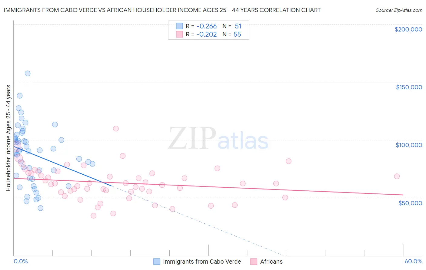 Immigrants from Cabo Verde vs African Householder Income Ages 25 - 44 years