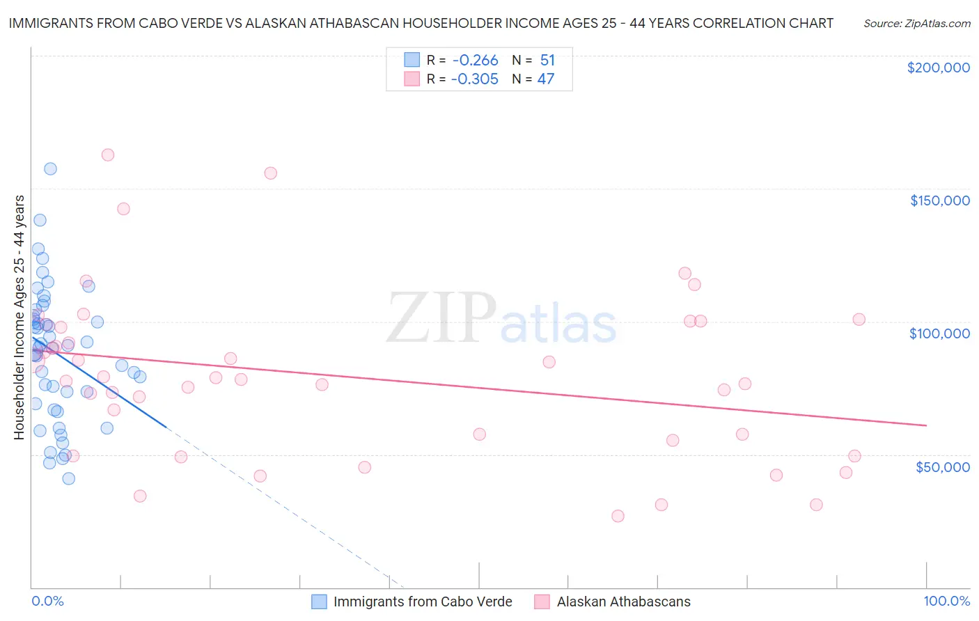 Immigrants from Cabo Verde vs Alaskan Athabascan Householder Income Ages 25 - 44 years