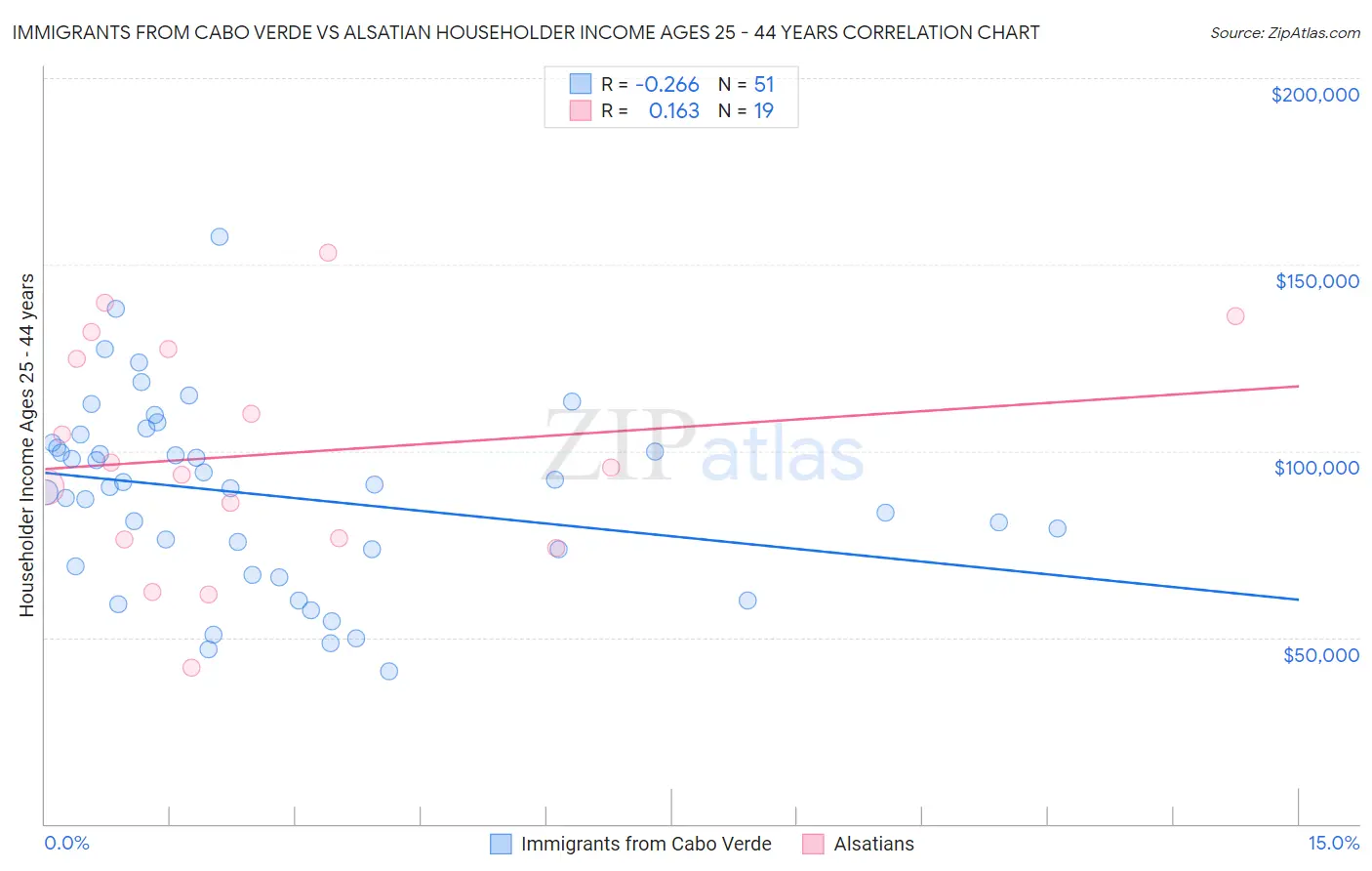 Immigrants from Cabo Verde vs Alsatian Householder Income Ages 25 - 44 years