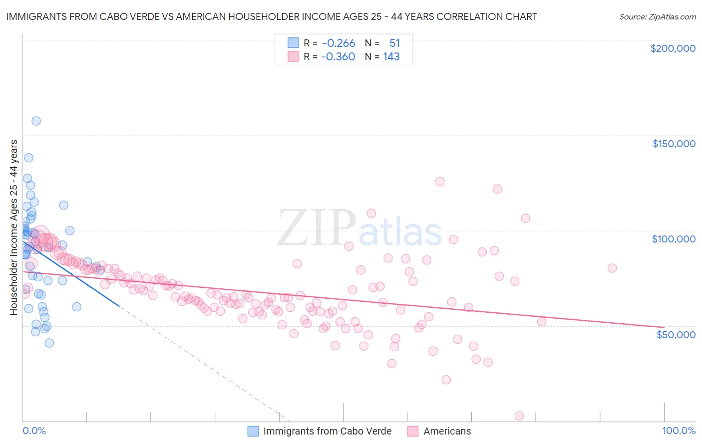 Immigrants from Cabo Verde vs American Householder Income Ages 25 - 44 years