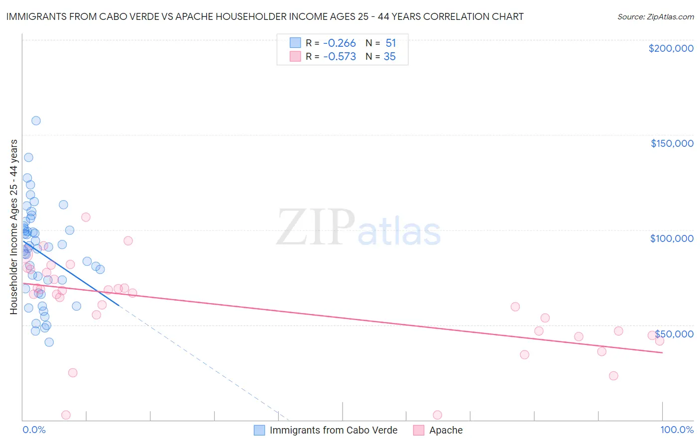 Immigrants from Cabo Verde vs Apache Householder Income Ages 25 - 44 years