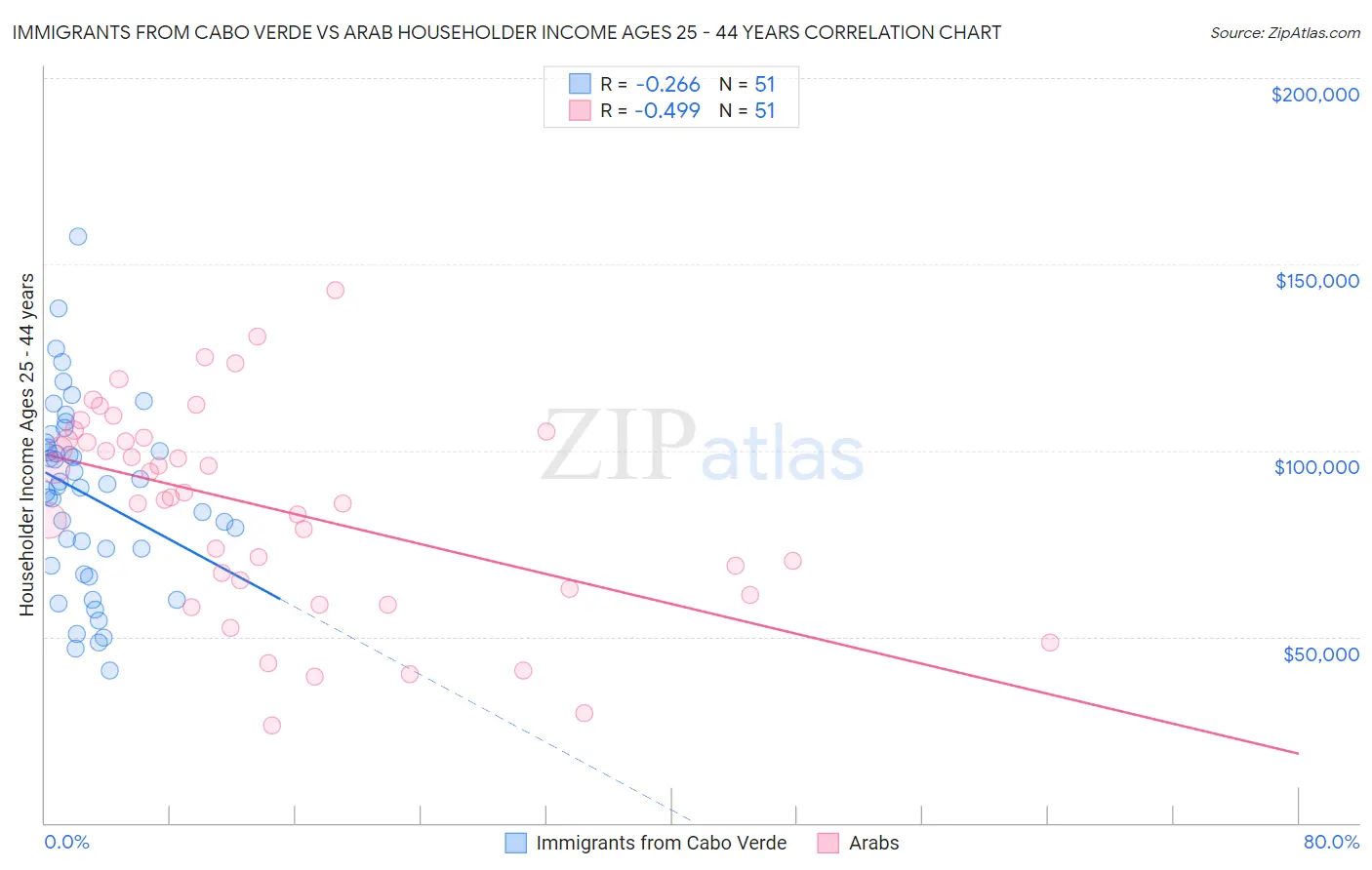 Immigrants from Cabo Verde vs Arab Householder Income Ages 25 - 44 years