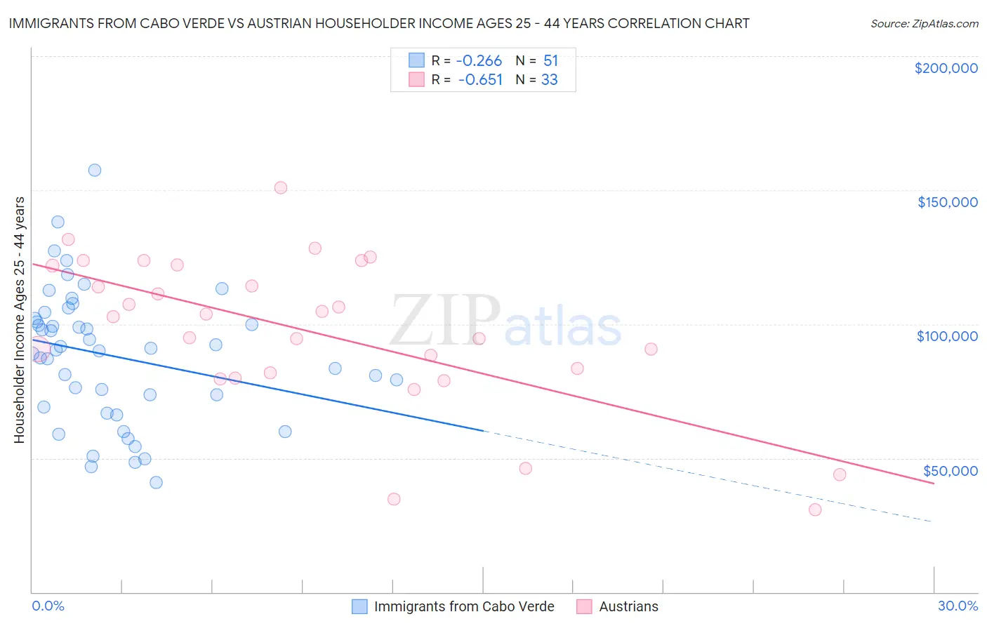 Immigrants from Cabo Verde vs Austrian Householder Income Ages 25 - 44 years