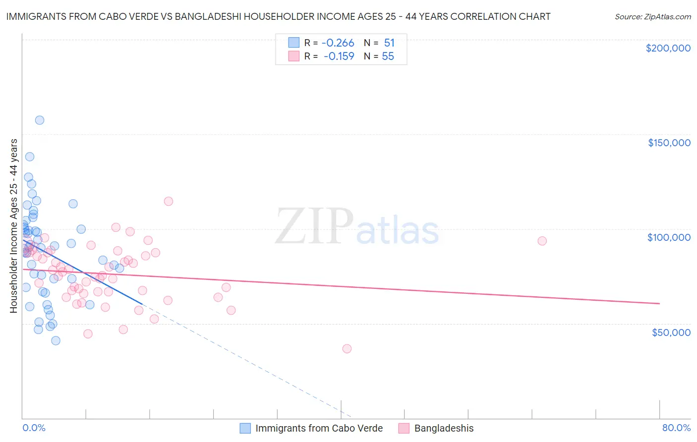 Immigrants from Cabo Verde vs Bangladeshi Householder Income Ages 25 - 44 years