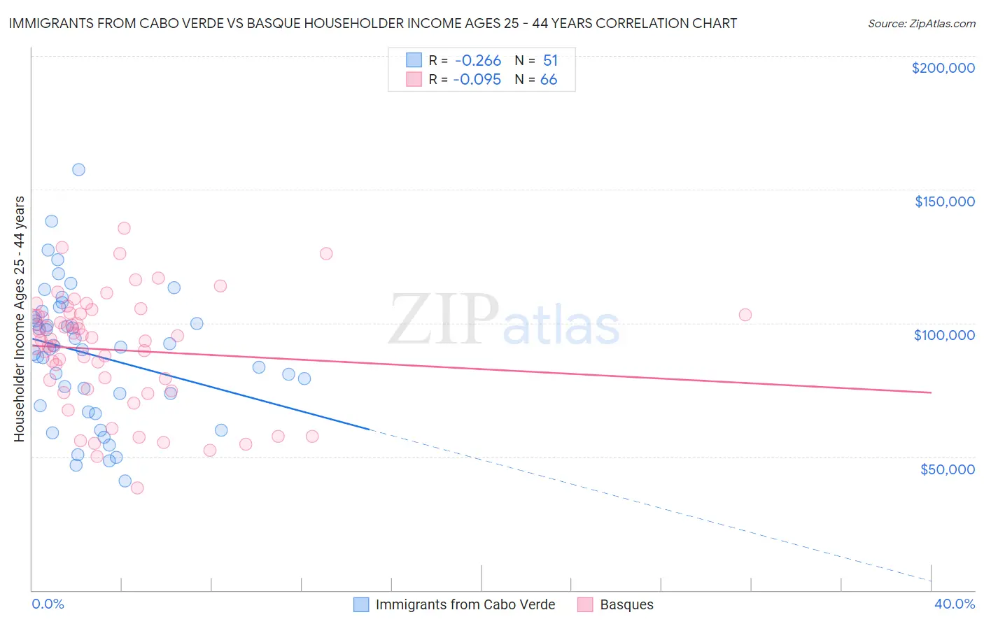 Immigrants from Cabo Verde vs Basque Householder Income Ages 25 - 44 years