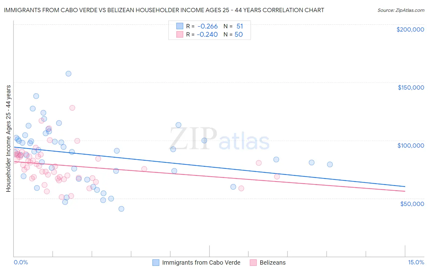 Immigrants from Cabo Verde vs Belizean Householder Income Ages 25 - 44 years