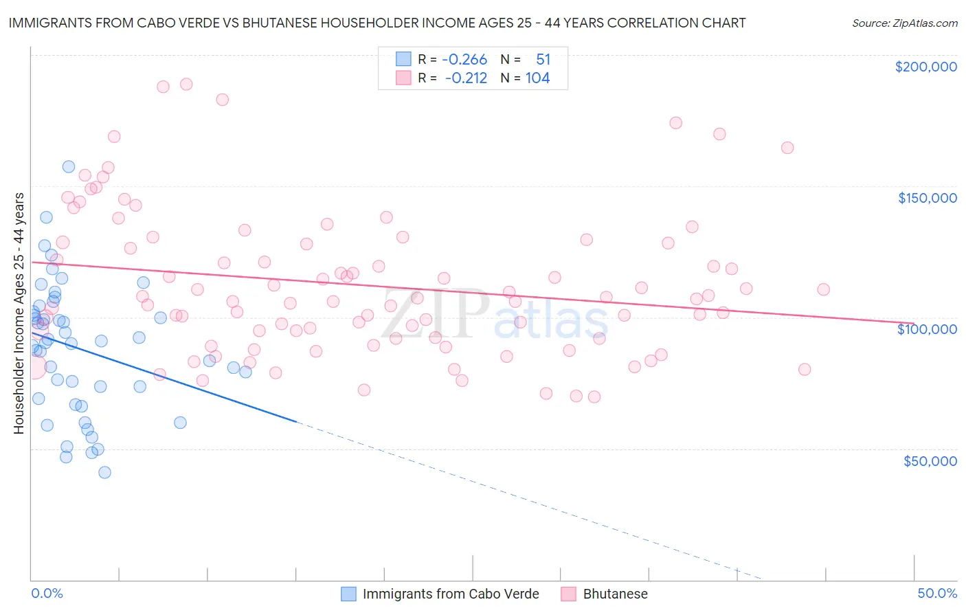 Immigrants from Cabo Verde vs Bhutanese Householder Income Ages 25 - 44 years