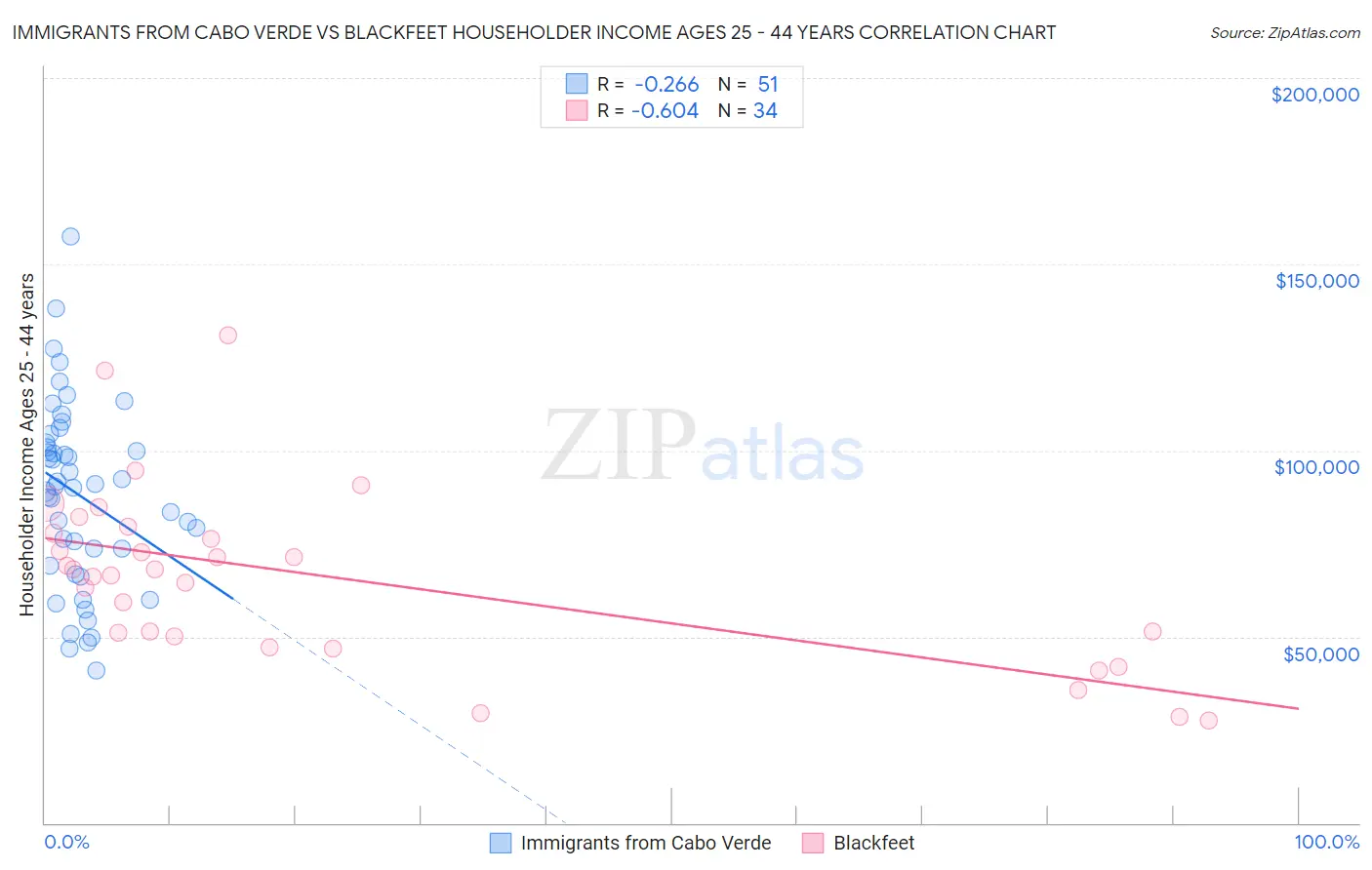 Immigrants from Cabo Verde vs Blackfeet Householder Income Ages 25 - 44 years