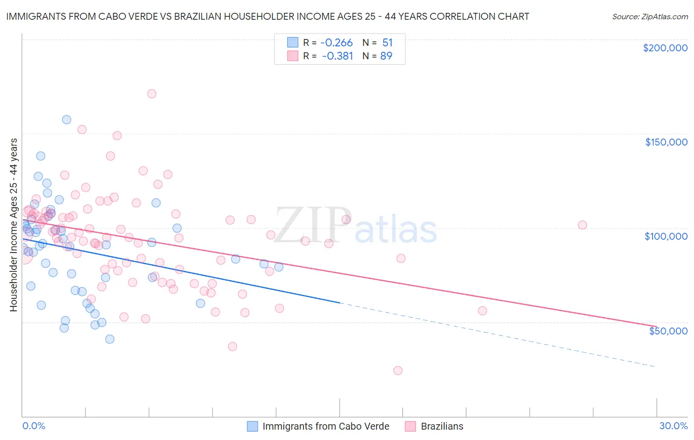 Immigrants from Cabo Verde vs Brazilian Householder Income Ages 25 - 44 years